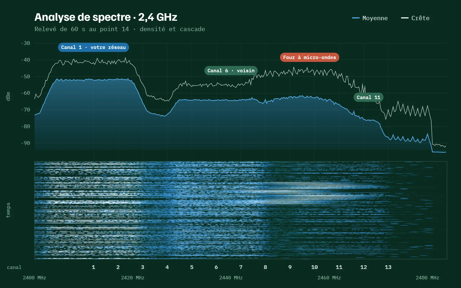 Analyse de spectre sur la bande 2,4 GHz : le réseau du camping sur le canal 1, un réseau voisin sur le canal 6 et un four à micro-ondes qui brouille le haut de la bande